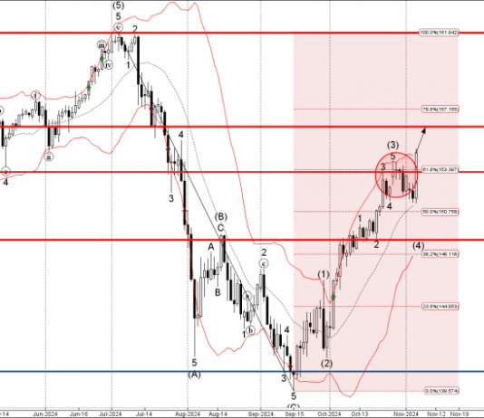 Phân tích sóng USDJPY 7/11- Fxpro Phân tích sóng usdjpy 7/11