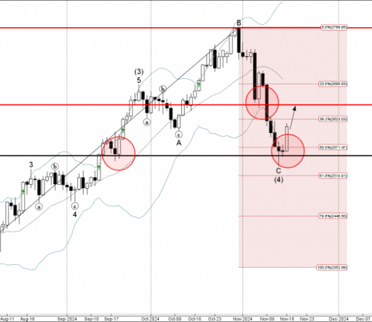 Phân tích sóng vàng 19/11-Fxpro Phân tích sóng vàng 19/11-Fxpro
