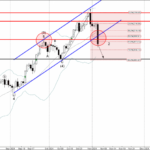 Phân tích sóng vàng 7/11-Fxpro Phân tích sóng vàng 7/11