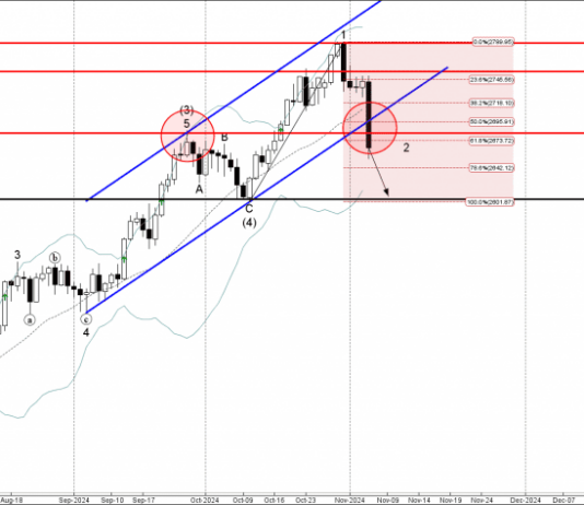 Phân tích sóng vàng 7/11-Fxpro Phân tích sóng vàng 7/11