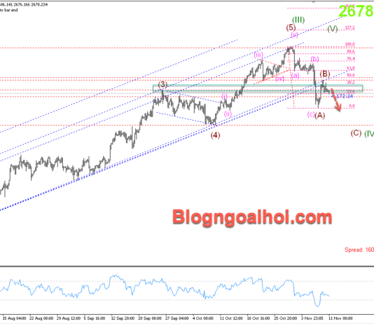 Phân tích Vàng 11/11- Vàng giảm nhẹ duy trì dưới 2700 Vàng 11/11- Kỳ vọng giảm