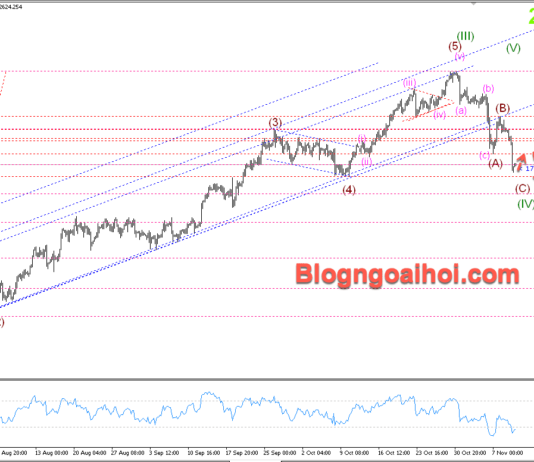 Phân tích Vàng 12/11- Vàng suy giảm mạnh hướng về 2600 Vàng 12/11- Hỗ trợ tâm lý 2600
