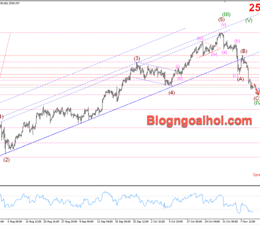 Phân tích Vàng 13/11- Tập trung vào dữ liệu CPI Hoa Kỳ Vàng 13/11- Vàng giảm về Fib 50%