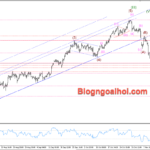 Phân tích Vàng 14/11- Tập trung vào dữ liệu PPI Hoa Kỳ Vàng 14/11- Vàng tăng phục hồi