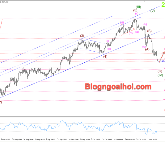 Phân tích Vàng 14/11- Tập trung vào dữ liệu PPI Hoa Kỳ Vàng 14/11- Vàng tăng phục hồi