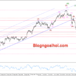 Phân tích Vàng 15/11-Tập trung vào dữ liệu bán lẻ Hoa Kỳ Vàng 15/11- Kháng cự Fib 50%