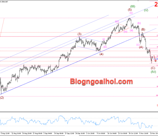 Phân tích Vàng 15/11-Tập trung vào dữ liệu bán lẻ Hoa Kỳ Vàng 15/11- Kháng cự Fib 50%