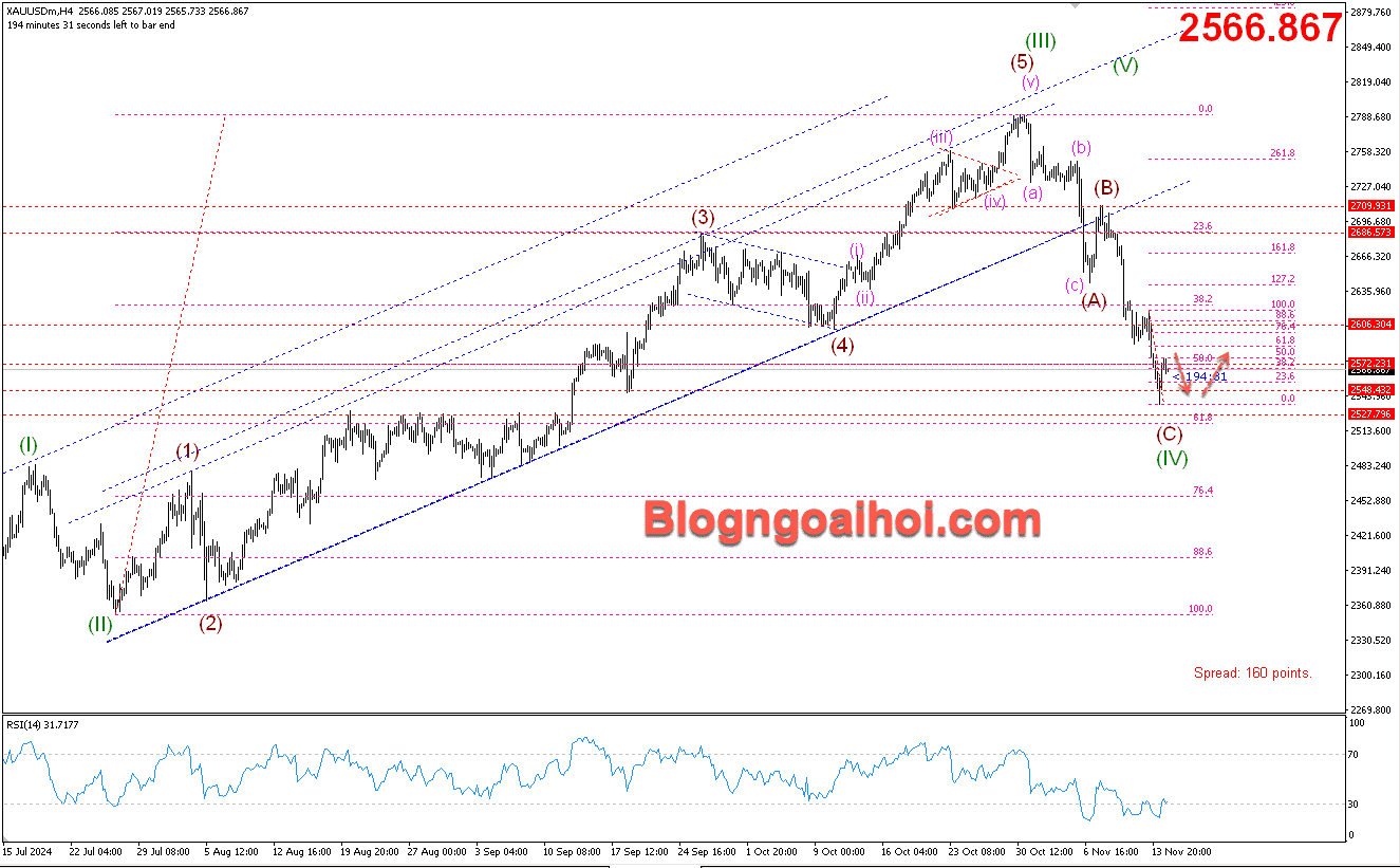 Vàng 15/11- Kháng cự Fib 50%