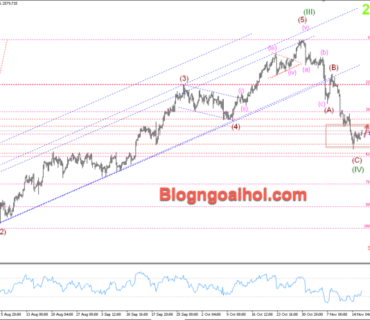 Phân tích Vàng 18/11-Vàng bước vào giai đoạn tích luỹ Vàng 18/11- Vàng tích luỹ