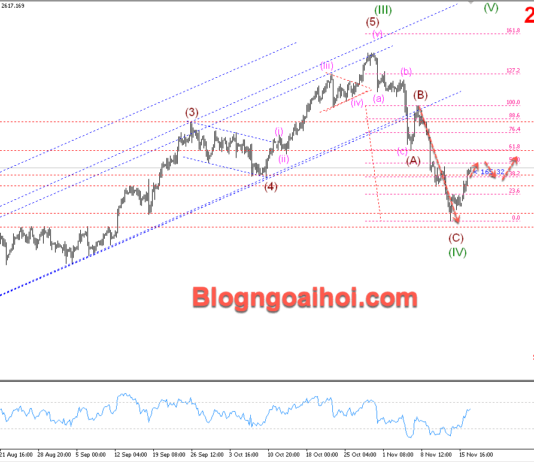 Phân tích Vàng 19/11-Căng thẳng địa chính trị hỗ trợ giá vàng Vàng 19/11- Kháng cự Fib 50%