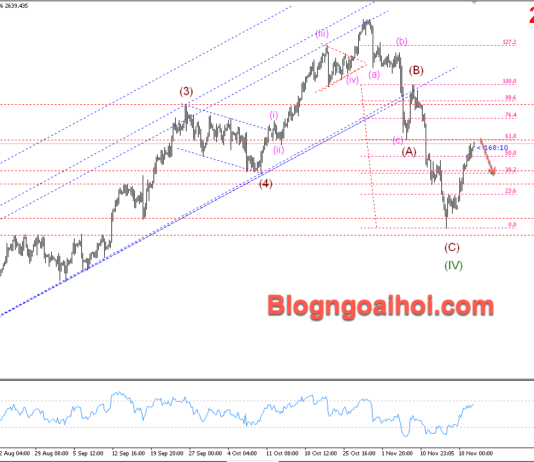 Phân tích Vàng 20/11- Vàng liệu có tiếp tục tăng ? Vàng 20/11- Kháng cự Fib 61.8%