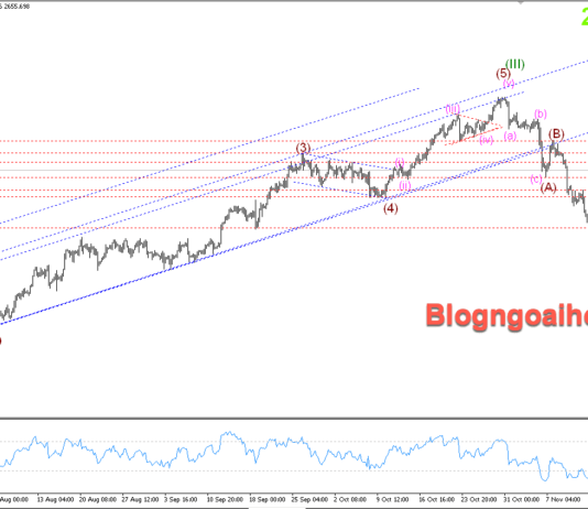 Phân tích Vàng 21/11- Vàng tăng cao do căng thẳng Nga-Ukraina Vàng 21/11- Vàng hỗ trợ tăng