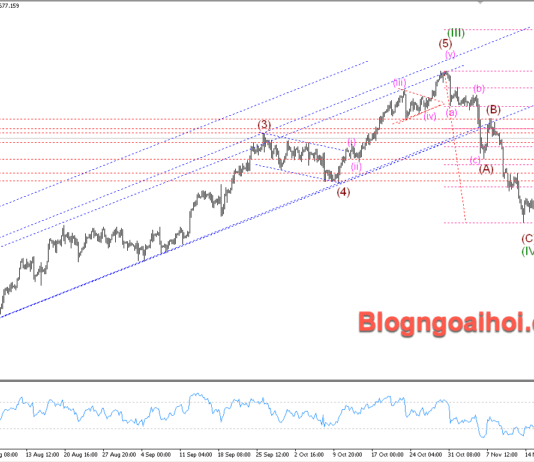 Phân tích Vàng 22/11- Chú ý dữ liệu PMI Hoa Kỳ Vàng 22/11- Hỗ trợ tăng