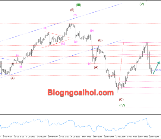 Phân tích Vàng 26/11- Vàng kỳ vọng phục hồi sau đà giảm mạnh Vàng 26/11- Hỗ trợ Fib 61.8%
