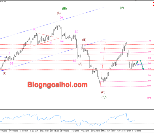 Phân tích Vàng 27/11-Nhiều dữ liệu kinh tế quan trọng sắp công bố Vàng 27/11- Kháng cự quan trọng