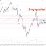 Phân tích Vàng 29/11- Vàng hướng tới vùng kháng cự quan trọng Vàng 29/11- Vàng tích luỹ