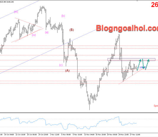 Phân tích Vàng 29/11- Vàng hướng tới vùng kháng cự quan trọng Vàng 29/11- Vàng tích luỹ