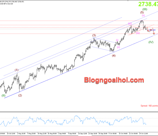 Phân tích Vàng 4/11-Nhiều dữ liệu/sự kiện cần chú ý Vàng 4/11- Kênh giá tăng