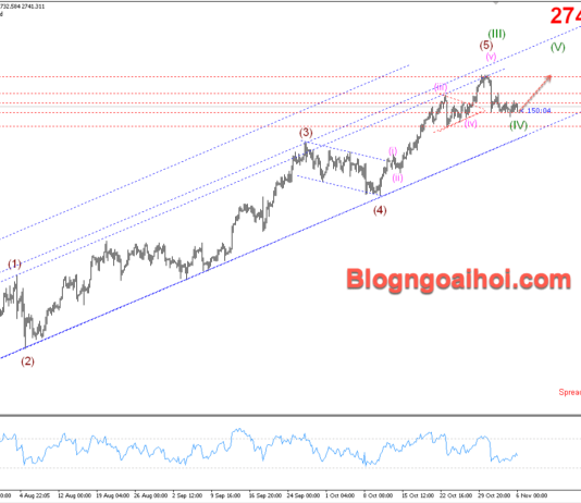 Phân tích Vàng 6/11- Chờ đợi kết quả bầu cử Hoa Kỳ Vàng 6/11- Hỗ trợ tăng