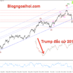 Phân tích Vàng 7/11- Tập trung vào quyết định lãi suất của FED Vàng 7/11- Phá vỡ kênh giá tăng