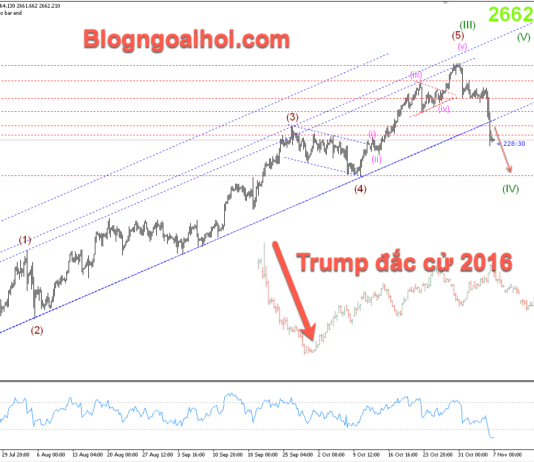 Phân tích Vàng 7/11- Tập trung vào quyết định lãi suất của FED Vàng 7/11- Phá vỡ kênh giá tăng