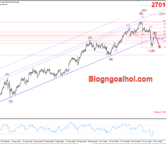 Phân tích Vàng 8/11- FED hạ lãi suất như kỳ vọng Vàng 8/11- Kiểm tra kênh giá tăng bị gãy