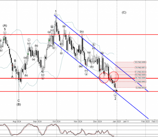 Phân tích sóng AUDCAD 31/12-Fxpro Phân tích sóng AUDCAD 31/12