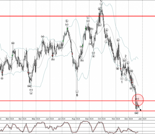 Phân tích sóng AUDUSD 27/12-Fxpro Phân tích sóng AUDUSD 27/12