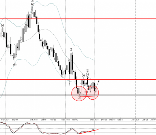 Phân tích sóng AUDUSD 4/12-Fxpro Phân tích sóng AUDUSD 4/12