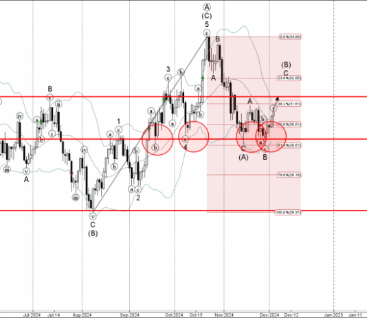 Phân tích sóng bạc 5/12-Fxpro Phân tích sóng bạc 5/12