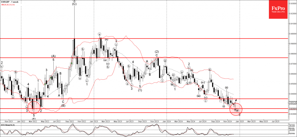 Phân tích sóng EURGBP 16/12