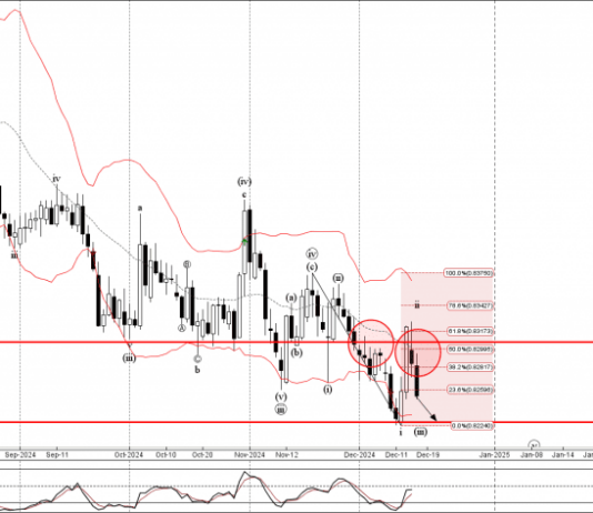 Phân tích sóng EURGBP 18/12-Fxpro Phân tích sóng EURGBP 18/12