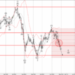 Phân tích sóng EURJPY 2/12-Fxpro Phân tích sóng EURJPY 2/12