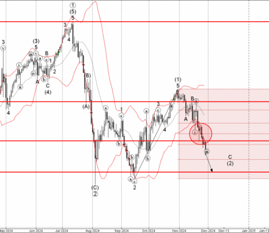 Phân tích sóng EURJPY 2/12-Fxpro Phân tích sóng EURJPY 2/12