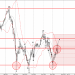 Phân tích sóng EURJPY 20/12-Fxpro Phân tích sóng EURJPY 20/12