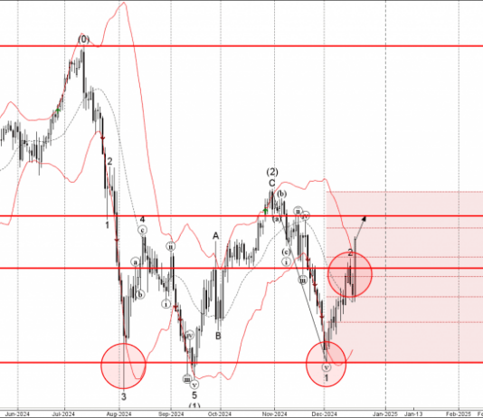 Phân tích sóng EURJPY 20/12-Fxpro Phân tích sóng EURJPY 20/12