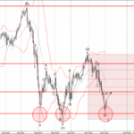 Phân tích sóng EURJPY 6/12-Fxpro Phân tích sóng EURJPY 6/12