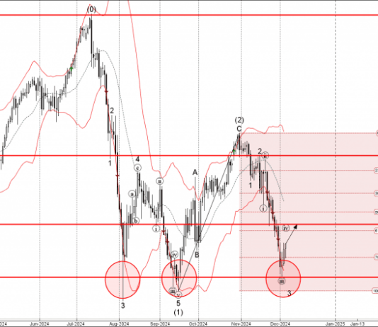 Phân tích sóng EURJPY 6/12-Fxpro Phân tích sóng EURJPY 6/12