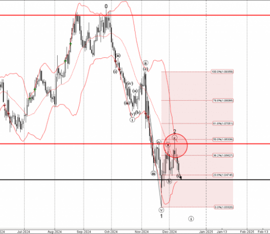 Phân tích sóng EURUSD 12/12-FXPRO Phân tích sóng EURUSD 12/12