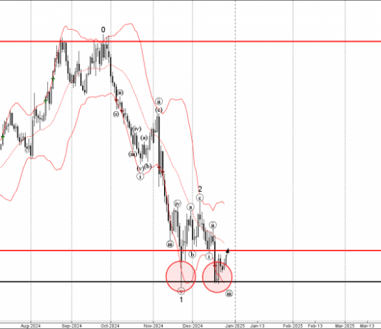 Phân tích sóng EURUSD 30/12-Fxpro Phân tích sóng EURUSD 30/12