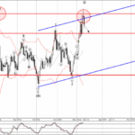 Phân tích sóng GBPAUD 13/12-Fxpro Phân tích sóng gbpaud 13/12