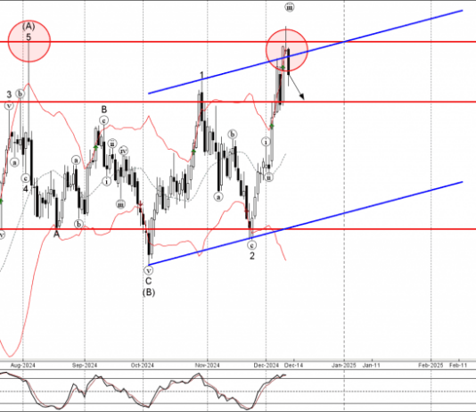 Phân tích sóng GBPAUD 13/12-Fxpro Phân tích sóng gbpaud 13/12