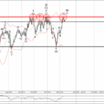 Phân tích sóng GBPCAD 12/12-Fxpro Phân tích sóng GBPCAD 12/12
