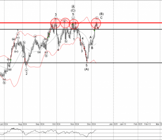 Phân tích sóng GBPCAD 12/12-Fxpro Phân tích sóng GBPCAD 12/12