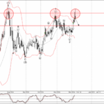Phân tích sóng GBPNZD 10/12-Fxpro Phân tích sóng GBPNZD 10/12
