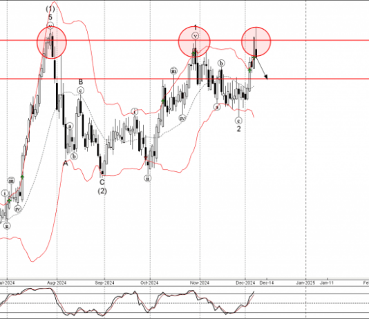 Phân tích sóng GBPNZD 10/12-Fxpro Phân tích sóng GBPNZD 10/12