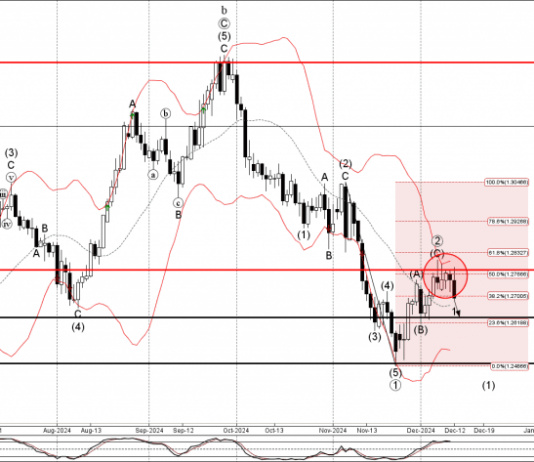 Phân tích sóng GBPUSD 13/12-Fxpro Phân tích sóng GBPUSD 13/12