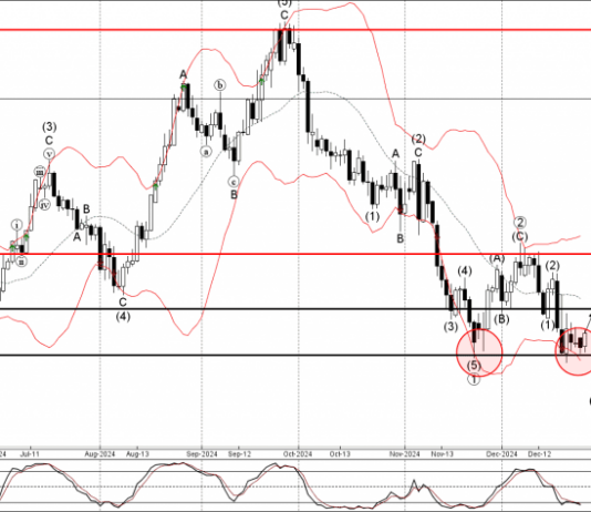 Phân tích sóng GBPUSD 30/12-Fxpro Phân tích sóng GBPUSD 30/12