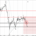 Phân tích sóng NZDJPY 3/12-Fxpro Phân tích sóng NZDJPY 3/12