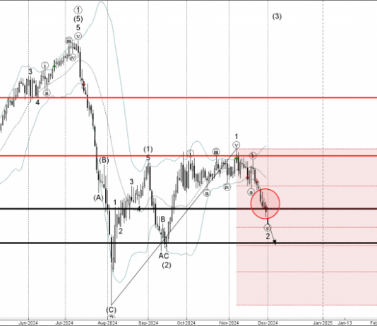 Phân tích sóng NZDJPY 3/12-Fxpro Phân tích sóng NZDJPY 3/12